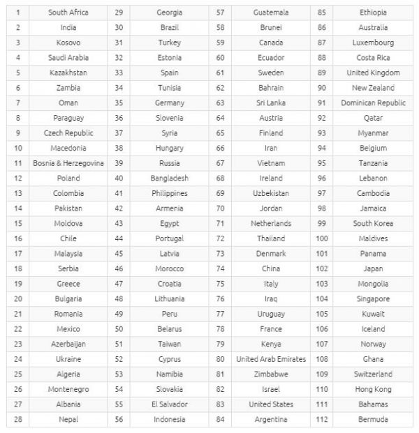 В рейтинге самых дешевых для жизни стран Украина заняла 24-ое место