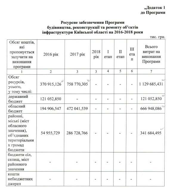 Киевской области добавили денег на бюджетные ремонты и стройки