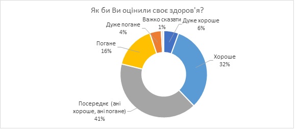 Горожане чувствуют себя здоровее селян, - социсследование