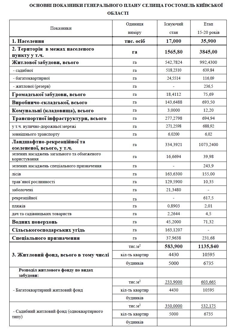 На пути к шанхаям. Совет Гостомеля утвердил новый спорный генплан