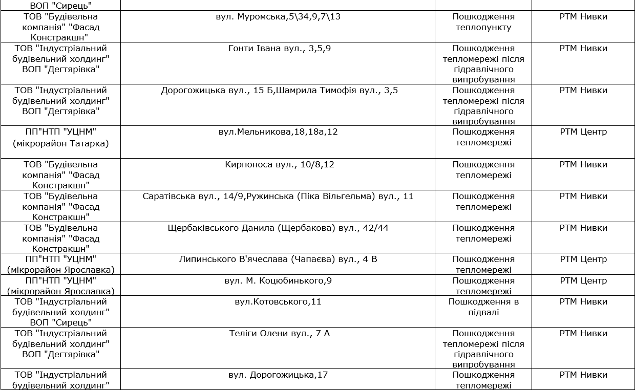 В Шевченковском районе Киева без горячей воды остаются 257 жилых домов