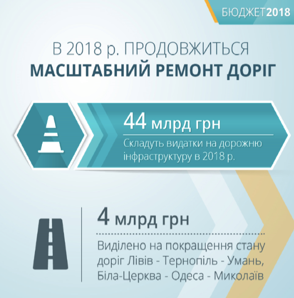 В наступному році доходи бюджету вперше перевищать 1 трлн грн