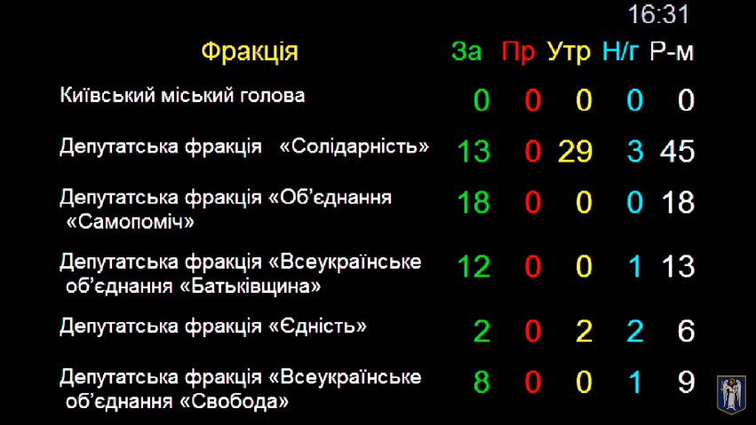 Команда мэра Киева признала, что Кличко не способен самостоятельно отвечать на вопросы