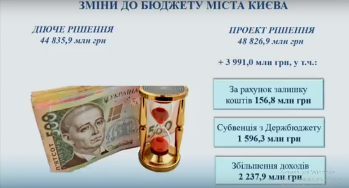 Киевсовет “с горем пополам” увеличил бюджет Киева на 2017 год