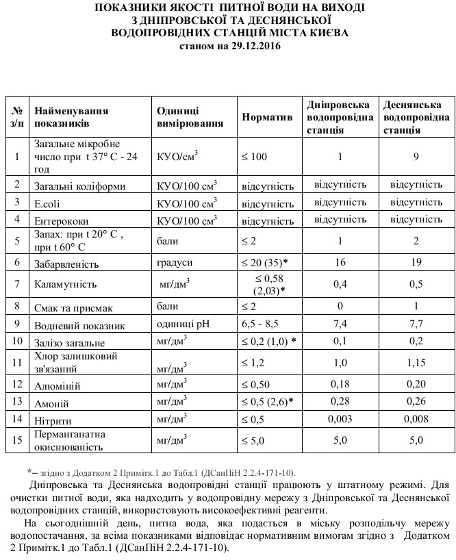 Качество водопроводной воды в столице в норме - Киевводоканал