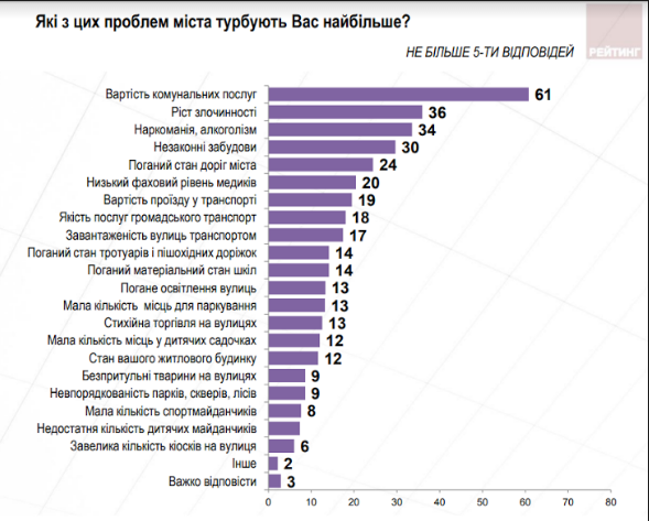 Киевляне недовольны Кличко и его командой, - результаты опроса