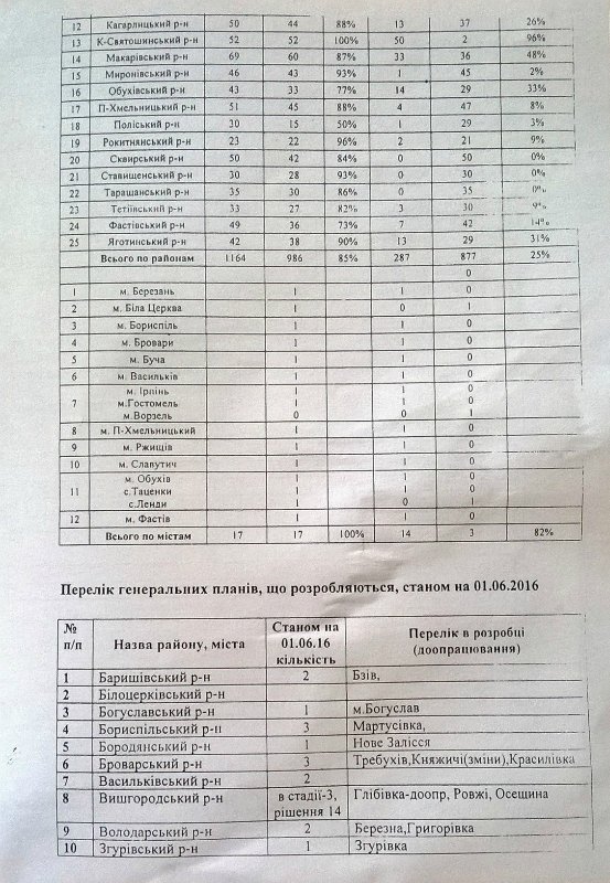 Долой планирование: у 75% городов и сел Киевщины нет генеральных планов