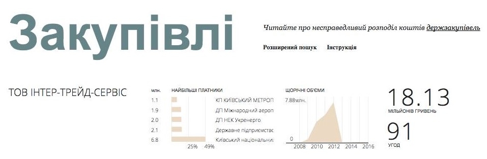 Аэропорт “Борисполь” закупил мыла и моющих средств на 1,3 млн гривен у экс-реставратора главного университета страны