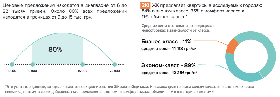 Интерес к недвижимости в столичном регионе вырос на 27,4% в сравнении с прошлым годом, - эксперты