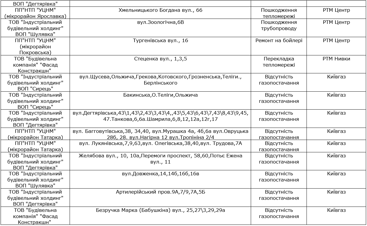 В Шевченковском районе Киева без горячей воды остаются 257 жилых домов