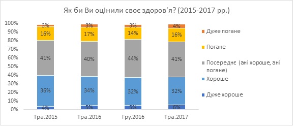 Горожане чувствуют себя здоровее селян, - социсследование