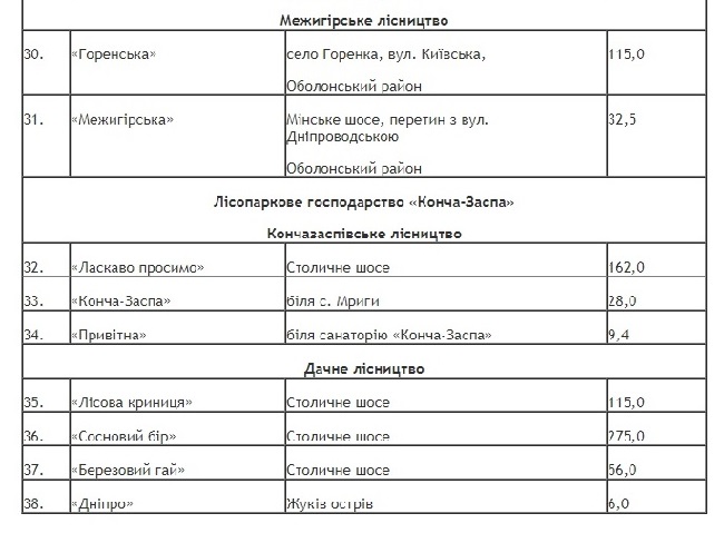 Где в Киеве можно пожарить шашлык (список зон для пикника)