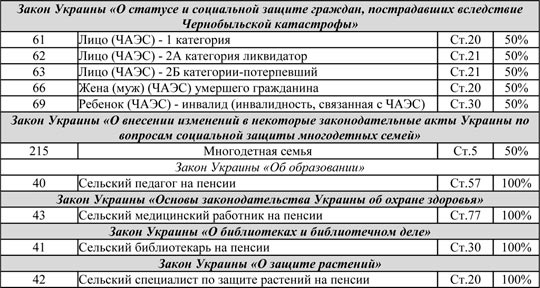 “Киевгаз” обнародовал список газовых льготников