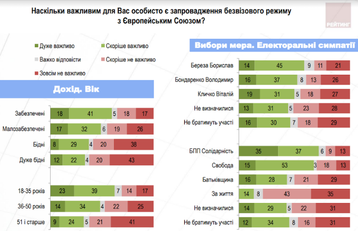 Киевляне недовольны Кличко и его командой, - результаты опроса