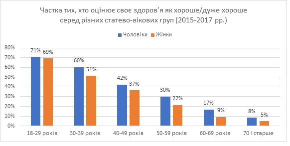 Горожане чувствуют себя здоровее селян, - социсследование