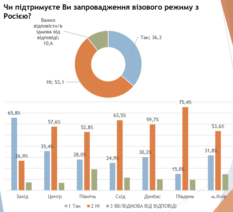 Украинцы доверяют только волонтерам и армии, но голосовать будут за Тимошенко и Порошенко, - результаты соцопроса