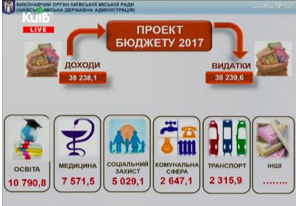 Киевсовет утвердил изначально заниженный по доходам бюджет на 2017 год