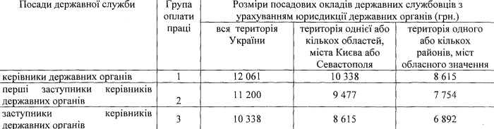 На Киевщине вакантно 16 должностей зампредов РГА (документ)