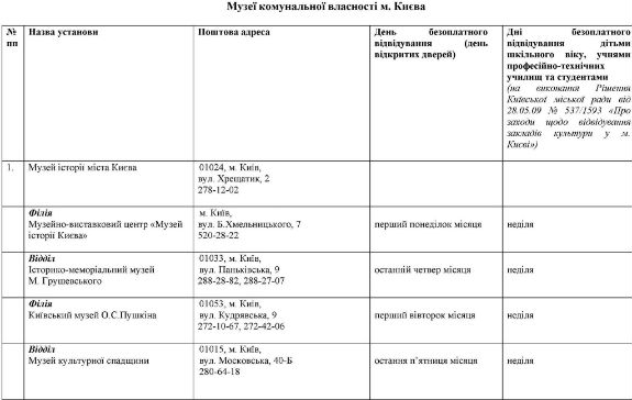 Киевские музеи можно посетить бесплатно