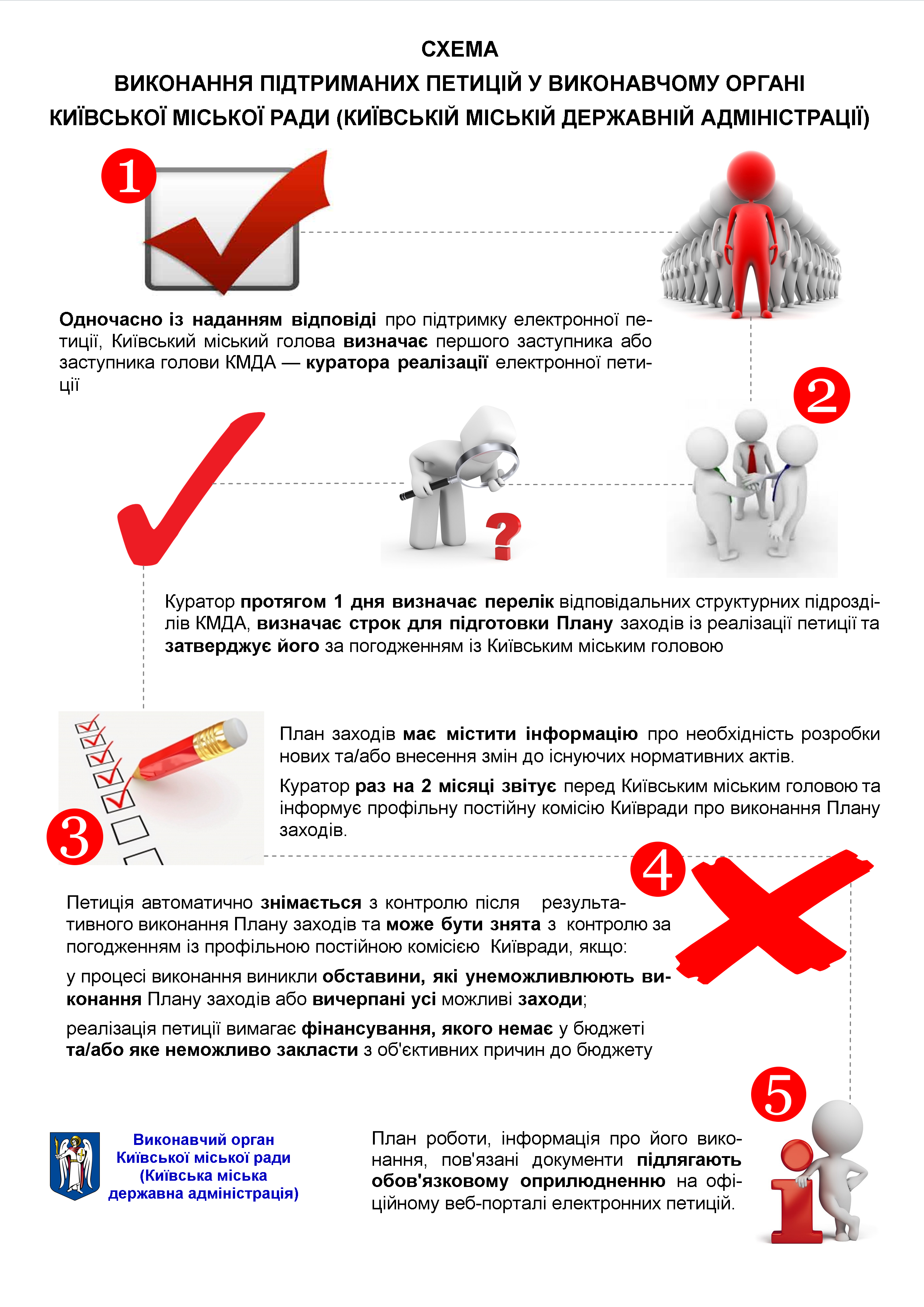 В КГГА пообещали кардинально реформировать рассмотрение электронных петиций