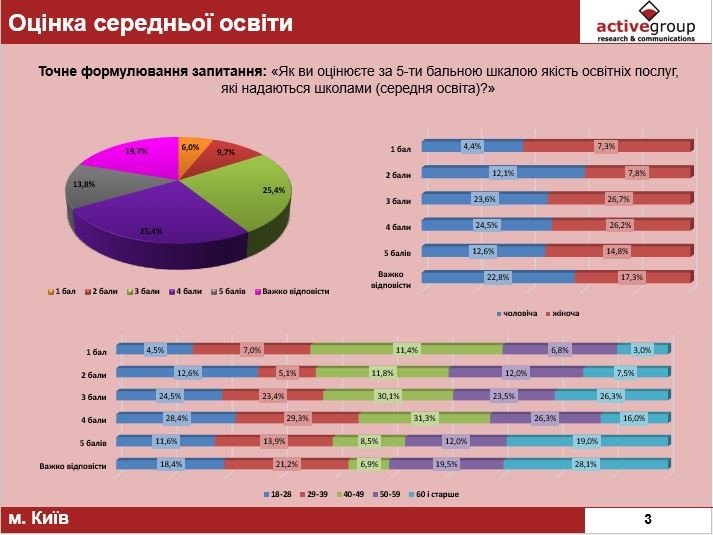 Киевляне хотят большего контроля государства над высшим образованием