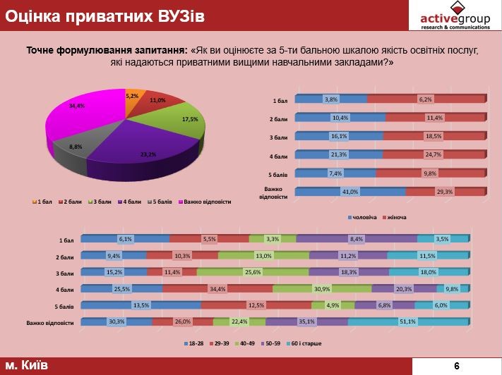 Киевляне хотят большего контроля государства над высшим образованием