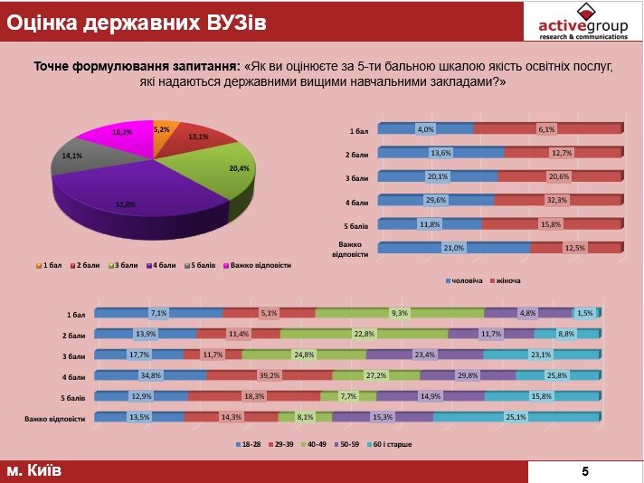 Киевляне хотят большего контроля государства над высшим образованием