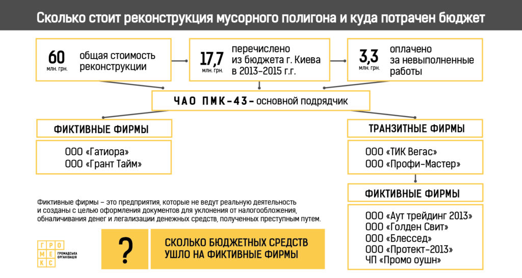 Деньги на реконструкцию мусорного полигона в Подгорцах при Новицком разворовывались