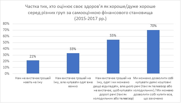 Горожане чувствуют себя здоровее селян, - социсследование