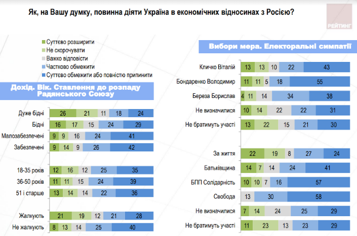 Киевляне недовольны Кличко и его командой, - результаты опроса