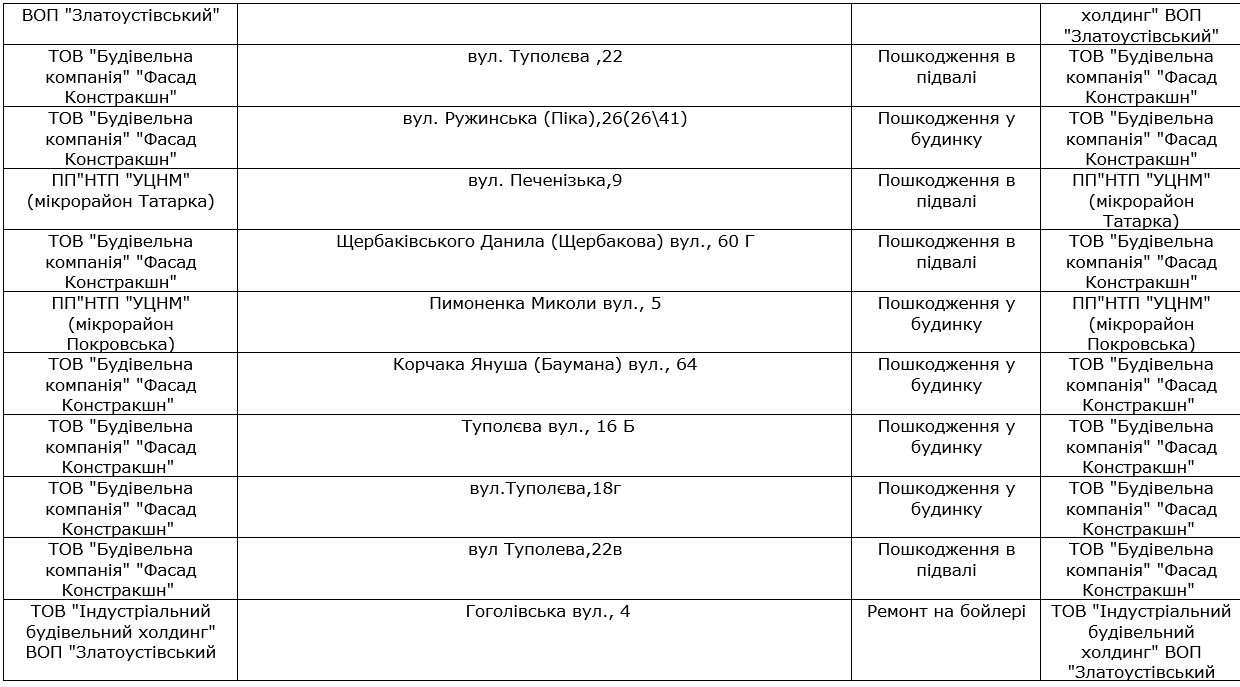 В Шевченковском районе Киева без горячей воды остаются 257 жилых домов