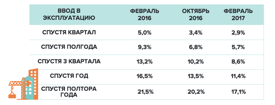 Интерес к недвижимости в столичном регионе вырос на 27,4% в сравнении с прошлым годом, - эксперты