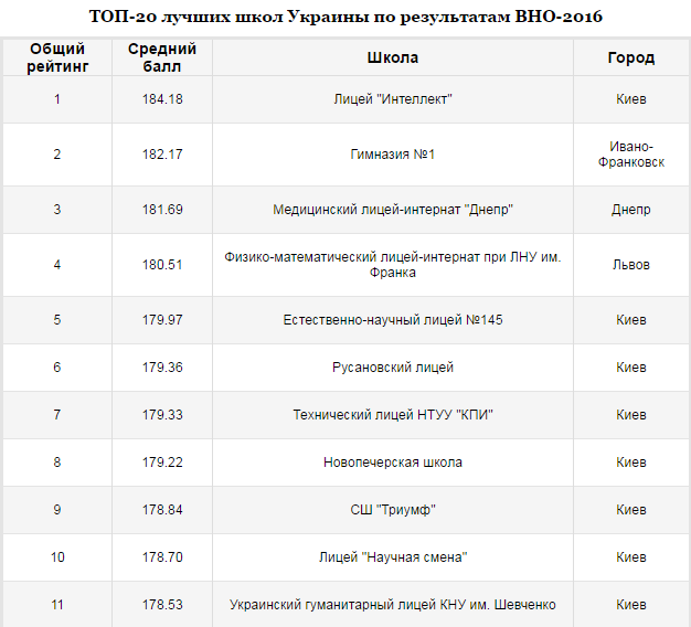 Киевские школы подготовили лучших выпускников