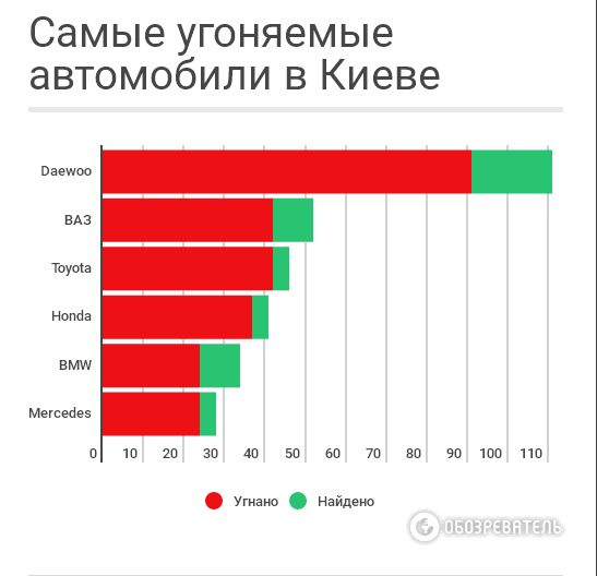 Автоугонщики в Киеве предпочитают “работать” с Daewoo