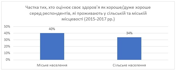 Горожане чувствуют себя здоровее селян, - социсследование