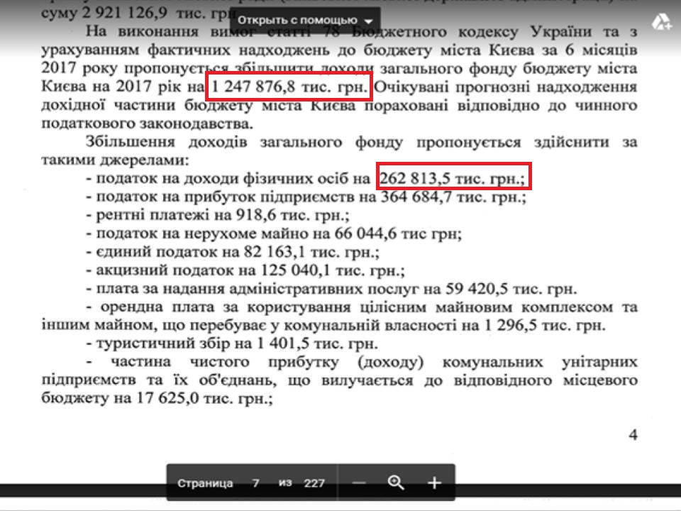 Киевсовет “с горем пополам” увеличил бюджет Киева на 2017 год