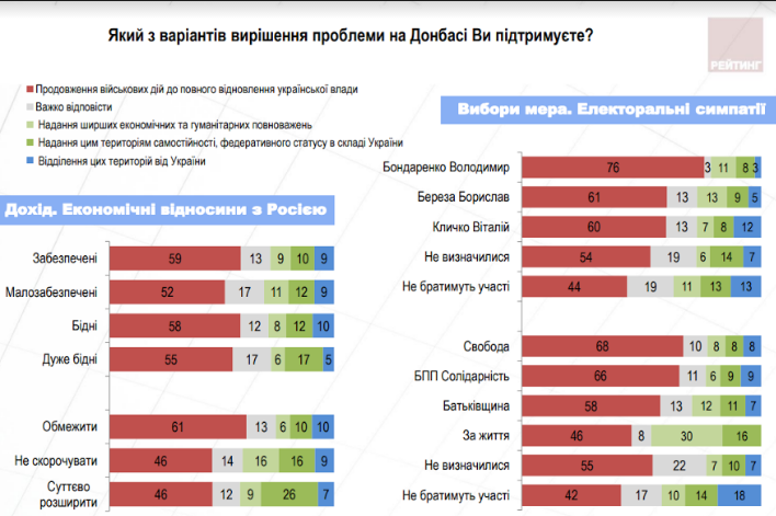 Киевляне недовольны Кличко и его командой, - результаты опроса