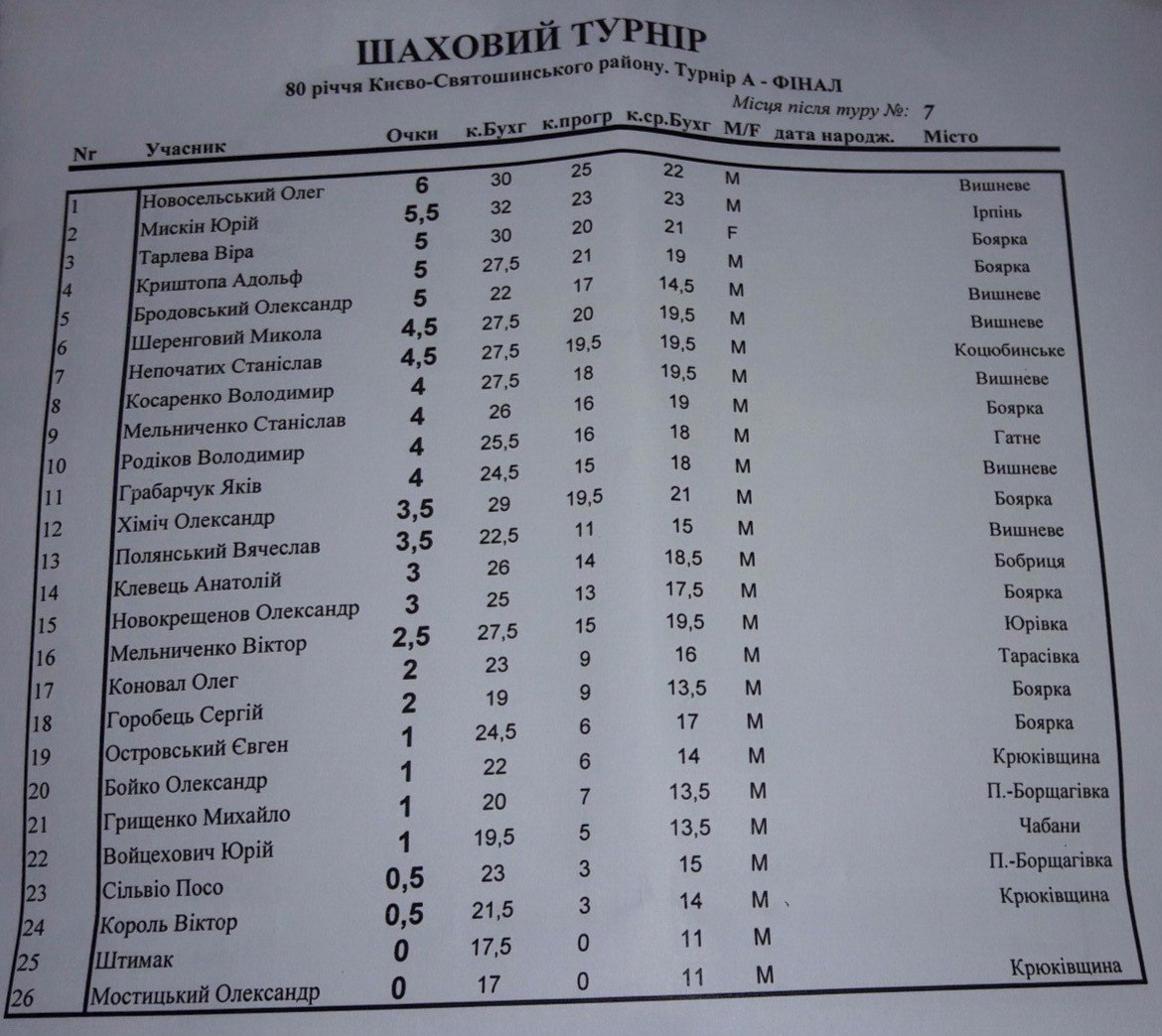 Жители Киево-Святошинского района поучаствовали в финале шахматного турнира