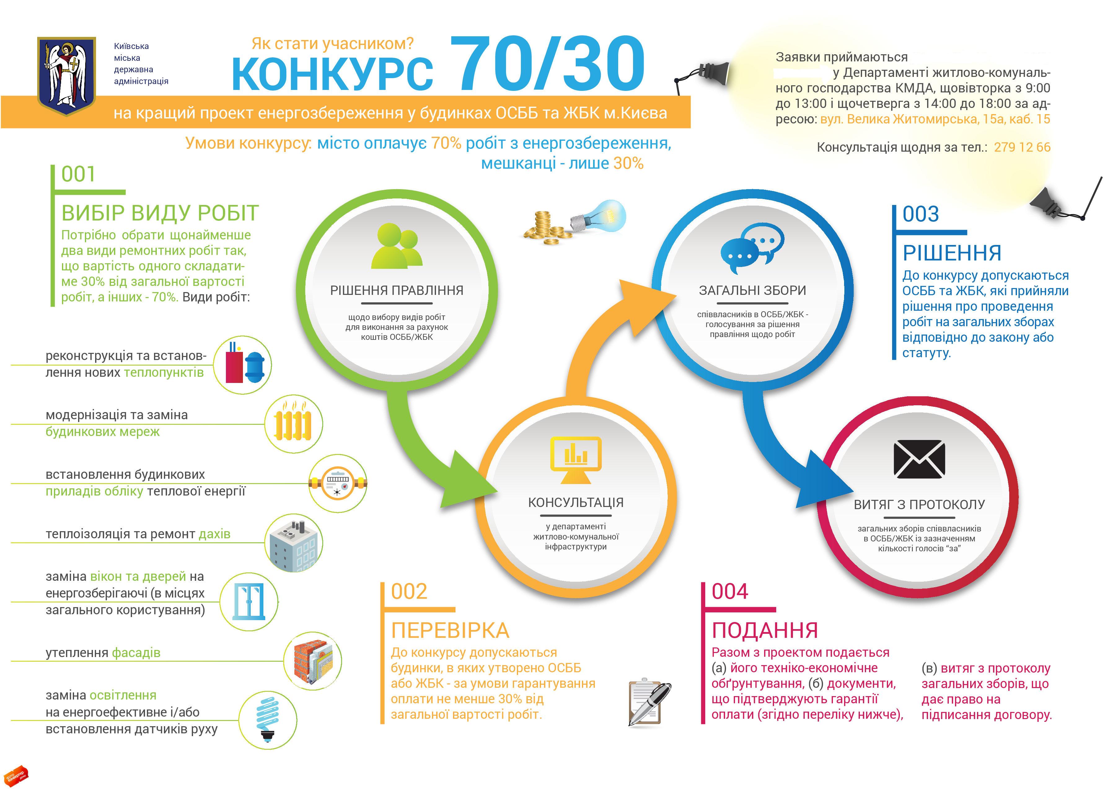 Киев выделит 30 млн грн на мероприятия по энергосбережению ОСМД и ЖСК