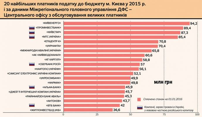 В топ-20 крупнейших налогоплательщиков Киева вошли 6 компаний с российским капиталом