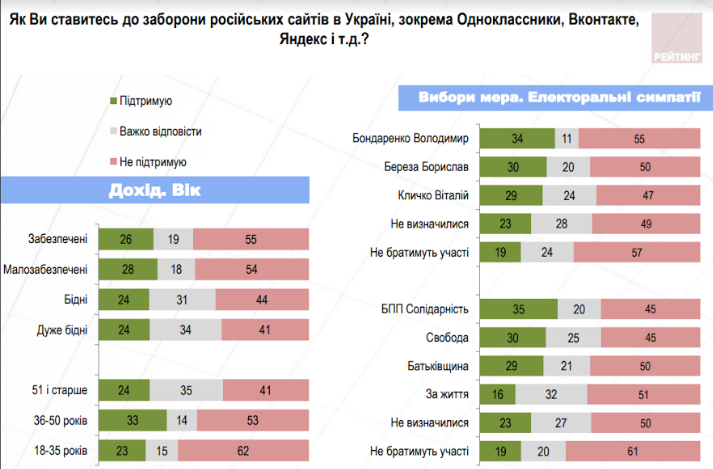 Киевляне недовольны Кличко и его командой, - результаты опроса