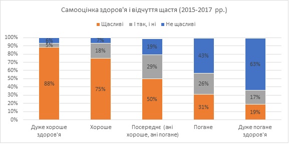 Горожане чувствуют себя здоровее селян, - социсследование