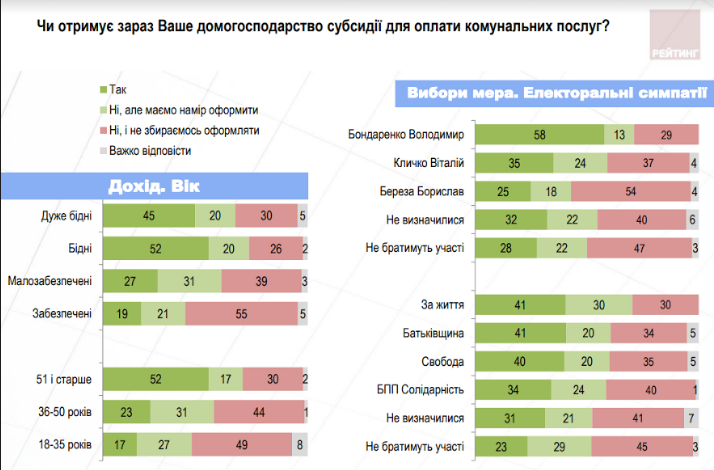 Киевляне недовольны Кличко и его командой, - результаты опроса