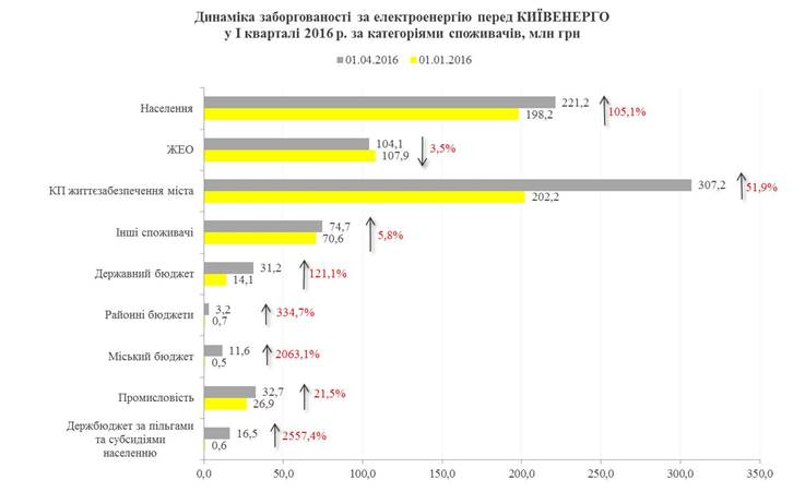 Киевэнерго сетует на увеличение долгов киевлян до 800 млн грн