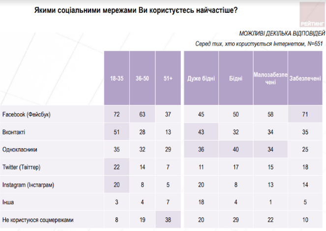 Киевляне недовольны Кличко и его командой, - результаты опроса