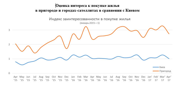 На рынке недвижимости столичного региона началось сезонное снижение спроса