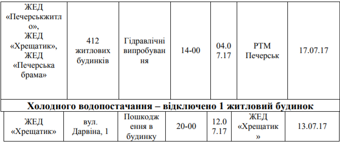 В Киеве на Печерске без горячей воды остаются 437 домов