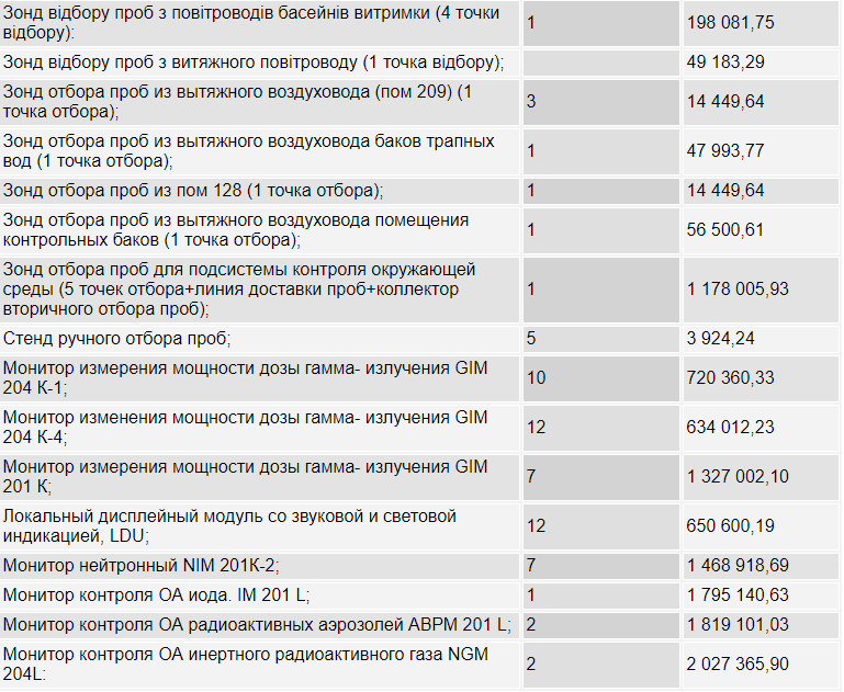 Хранилище ЧАЭС оборудуют системой радиационного контроля за 127 млн грн.