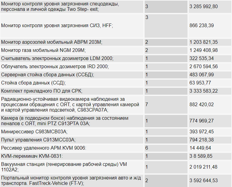 Хранилище ЧАЭС оборудуют системой радиационного контроля за 127 млн грн.