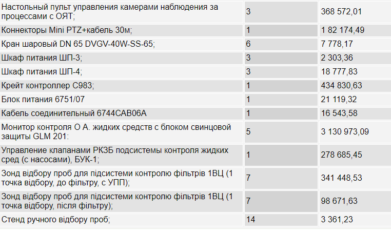 Хранилище ЧАЭС оборудуют системой радиационного контроля за 127 млн грн.